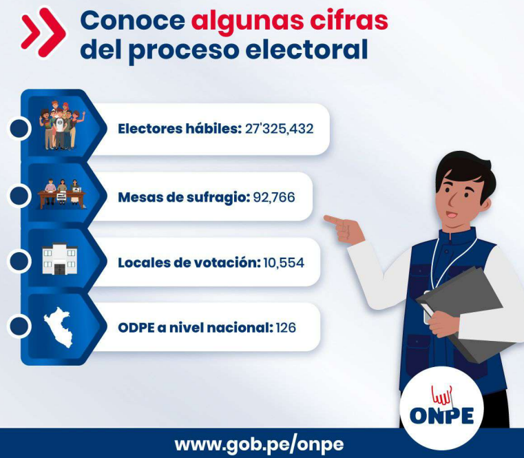 JMartucci's tweet photo. MAÑANA PERÚ DECIDE 🇵🇪

Se realizará la 2da vuelta Presidencial
Se hace porque ninguno de los candidatos obtuvo más de 50% en la 1era vuelta.
Se decreta Presidente y sus 2 Vicepresidentes al candidato que obtenga la mayoría de los votos válidos.

Serán 27 millones de electores en más de 10 mil locales de votación los que decidirán su Presidente. 

La ganadora de la 1era vuelta fue Keiko Fujimori — Fuerza Popular es la candidata de Fuerza Popular y representa una opción de derecha conservadora. Es hija del expresidente Alberto Fujimori y esta es su cuarta candidatura presidencial. Su campaña plantea orden, seguridad, estabilidad económica e inversión privada. Tiene una estructura partidaria fuerte sobre todo en grandes ciudades, pero también una imagen muy polarizante por el legado del fujimorismo y el desgaste de elecciones anteriores.

Se enfrenta a Roberto Sánchez — Juntos por el Perú, es candidato de izquierda. Ha logrado captar apoyo en sectores populares y vulnerables del país. Su propuesta plantea una transformación estructural del modelo político y económico peruano. Defiende una nueva Constitución, un Estado plurinacional y mayor reconocimiento a pueblos originarios.
Su discurso contrasta con Fujimori porque cuestiona el modelo extractivista y propone un rol más activo del Estado. Su votación se concentro en la Perú profunda lo cuál lo hizo pasar a 2da vuelta por encima de Lopez Aliaga por menos de 1%.
