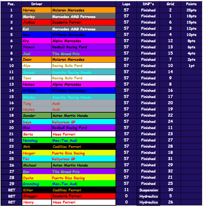 CChatfield14's tweet photo. (Formula Chris)
Czechia GP Race Results https://t.co/WC5AS6NqSh