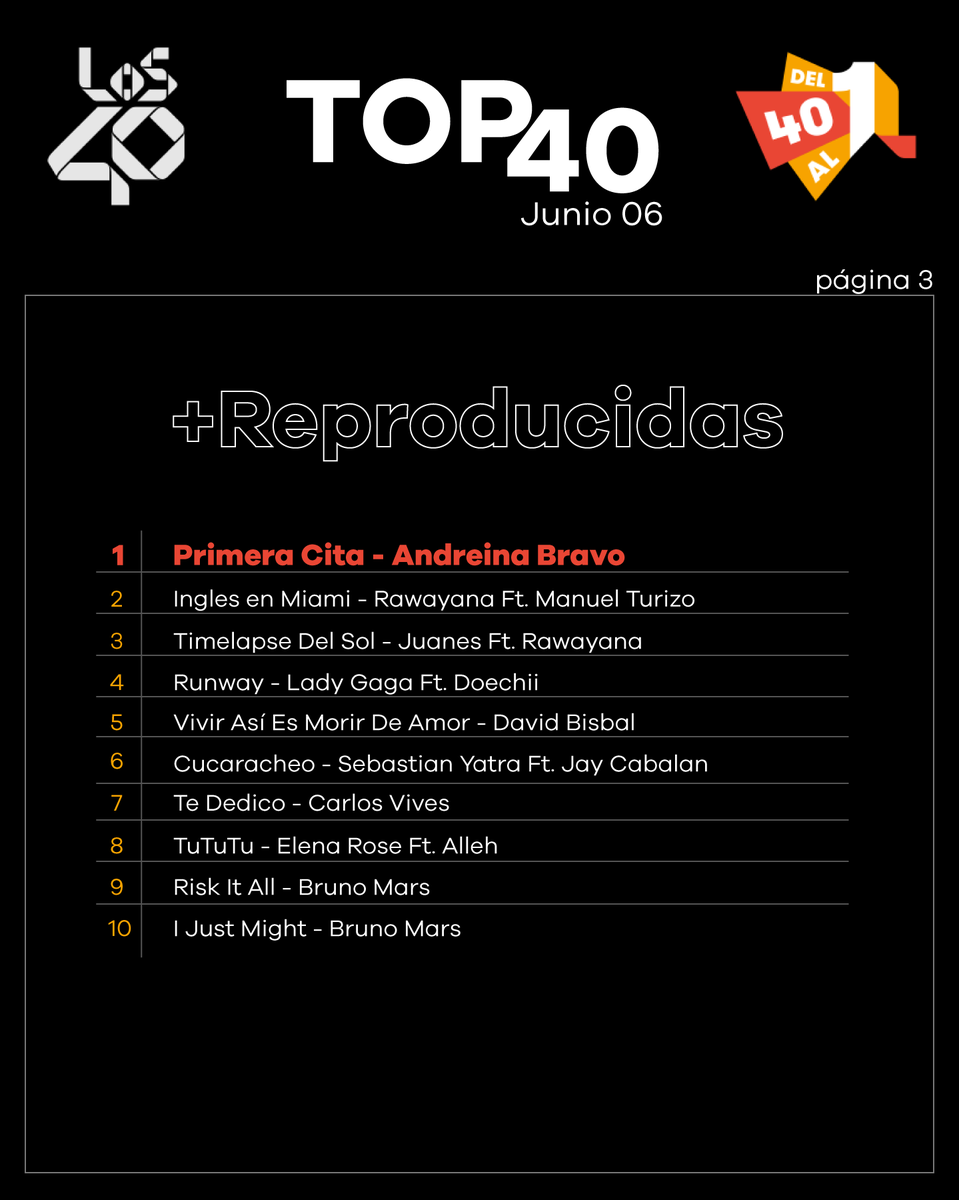 Los40Quito's tweet photo. Estás son las canciones más importantes de la semana en #Del40al1 de #los40 

¿Cuáñ es tu favorita? 🤩❤️ https://t.co/ZF6d9AJfeT