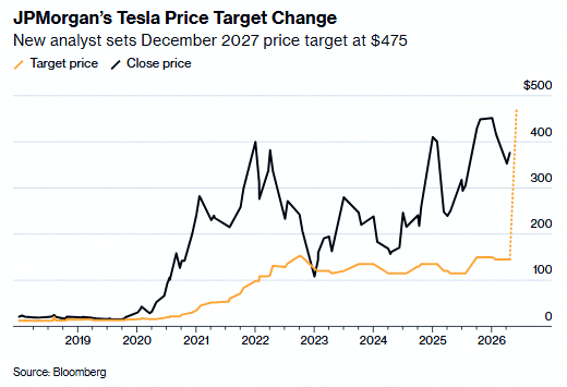 sumiretno's tweet photo. JP Morgan switched out their bearish Tesla analyst and bumped the $TSLA price target up to $475 from $145 🚨📈🥳🫂 https://t.co/ubs1ihjsNh