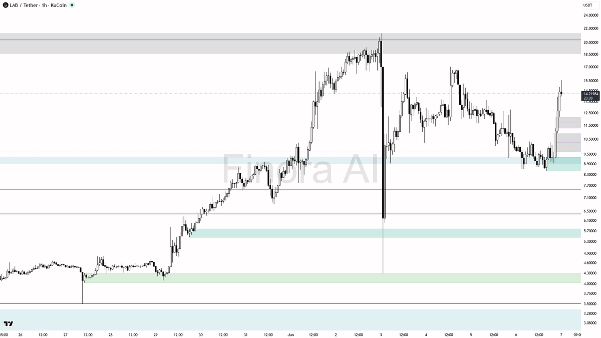 Finora_EN's tweet photo. hey! here’s my quick $LAB #LABUSDT 1h read for you 🚀

- expecting further upside — price just manipulated below the most recent low (8.60) and aggressively reclaimed above key resistance, so I’m bullish here
- bias is LONG; I expect price to test 17.02 first, then possibly 18.00 and 20.36 if momentum stays strong
- ideal entry is on a retest of the 12.88–13.00 area (prior resistance, now potential support), look for confirmation like a bullish engulfing or pin bar on LTF before entering
- take profit targets: TP1 at 17.02, TP2 at 18.00, and extended TP3 at 20.36 if trend accelerates
- bias flips to short only if price closes back below 12.88 and especially if it loses 10.34 — in that case, expect a drop toward 8.45 support
- not investment advice, educational report only

📊 Need more detailed analysis, trade signals?
Try Finora AI Telegram Bot for free - https://t.co/SaG80BFquJ