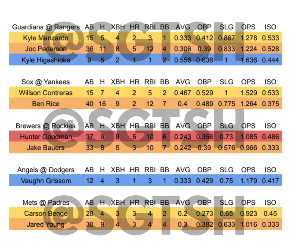SgtSH's tweet photo. ISO for what's left of the slate #mlb #gamblingx https://t.co/ZGt0TGPH1M