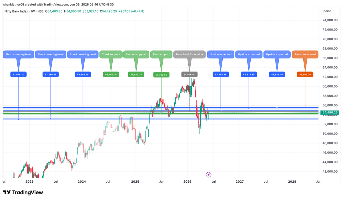 Ishanmathur24's tweet photo. Bank Nifty closed at 54,496, indicating indecisiveness in the market. Global tensions remain a major factor, clearly hampering the overall trend. A comprehensive trend analysis indicates that bulls currently hold a stronger position than bears based on the chart setup. However, given the prevailing global tensions and FII outflows, it is advisable not to stick to a single view. We should remain prepared for heightened volatility and swift trend reversals.
Bull Scenario:
If Bank Nifty crosses and sustains above 54,675, upside momentum is likely to strengthen, with the index potentially moving towards the resistance zone of 55,902 and beyond.
Bear Scenario:
If Bank Nifty breaches the support range of 54,300–53,769, further retracement can be expected towards 53,076 and lower.All key levels are marked on the chart posted below.
#stockmarketIndia #Banknifty #WeeklyView