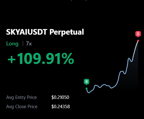 imperialmaker's tweet photo. Damn, look at these two absolute bangers!  
ALLO  — +133.57% on 7x long ✅
SKYAI — +109.91% on 7x long  ✅
Two separate plays, both cooked nicely.  That’s not just green — that’s proper printer noise.I could’ve let them ride longer (they were still climbing hard , but I decided to take the bag early and lock in those fat gains instead of getting greedy. +133% and +110% in one go with 7x is already elite-tier execution. Risk managed, profits secured. That’s how you stack wins without giving it all back.