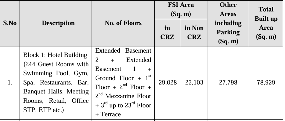 Kadungaappi's tweet photo. 244 keys, 24 storey  Ritz Carlton project at MRC Nagar crossed CRZ approval stage and now applied for EC https://t.co/0AJY8zZDpg