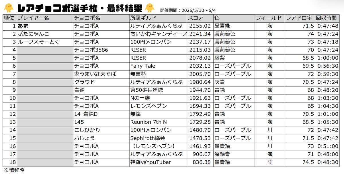 darkgreen1210's tweet photo. 【結果発表】レアチョコボ選手権🐥

🏆優勝　2255.02
🥇あま：ルティアふぁんくらぶ

🥈ぶたにゃんこ：ちいかわキャンディーズ
🥉ルーフスそーとく：100円メロンパン
※敬称略

入賞おめでとうございます🎉
ご参加・拡散頂いた皆様、本当にありがとうございました🐥✨️

#レアチョコボ選手権
#FF7EC https://t.co/lFVTe1zR2n