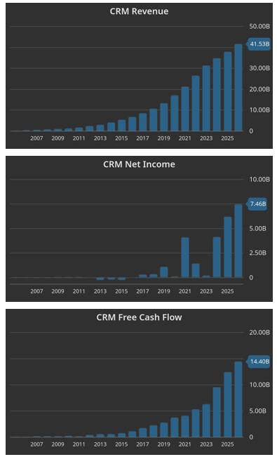 LXVOptions's tweet photo. $CRM Yup, going bankrupt. 

https://t.co/aU5T5f1DVT https://t.co/pP7WYHlSsy
