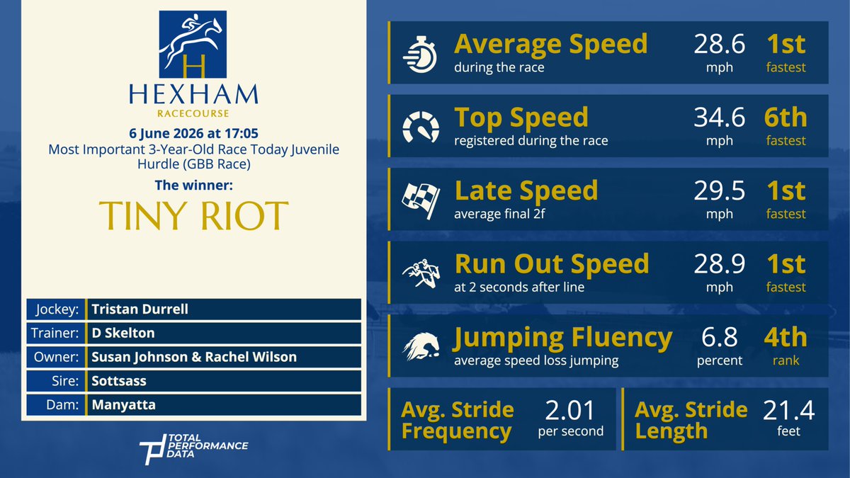 TPDZone's tweet photo. Tiny Riot became the first 3YO Hurdle winner of the new season when he won the "Most Important 3-Year-Old Race Today Juvenile Hurdle" at @HexhamRaces for @DSkeltonRacing 
Here's our review of the race; https://t.co/2otOiPAZiL https://t.co/C38M870efs