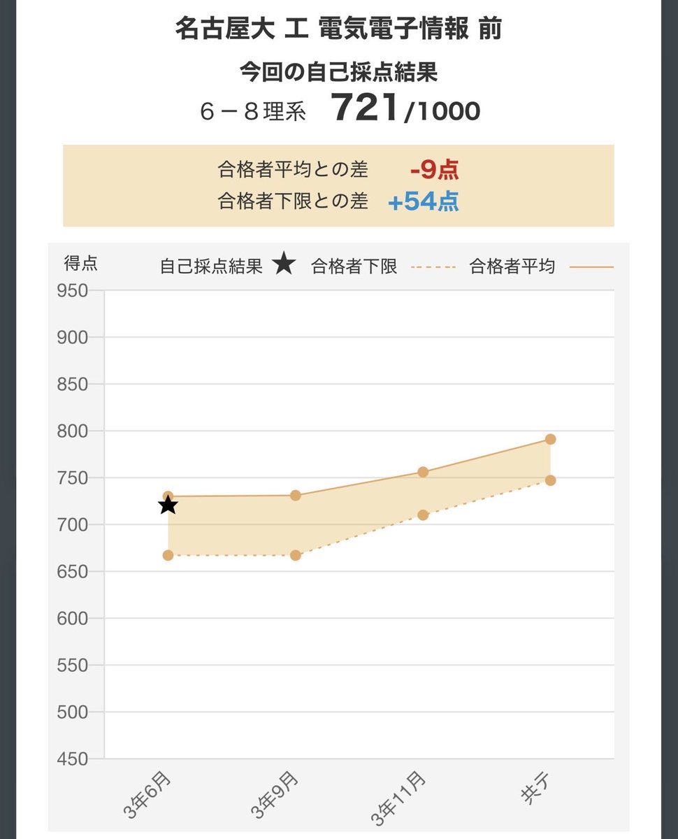 HIKI080428's tweet photo. 英語Rが低いのと数学が難易度の割に低いのが気になる
合格者平均下回ってるけど自認二次タイプだから大丈夫なのかな… https://t.co/Gyc7uq9DR5