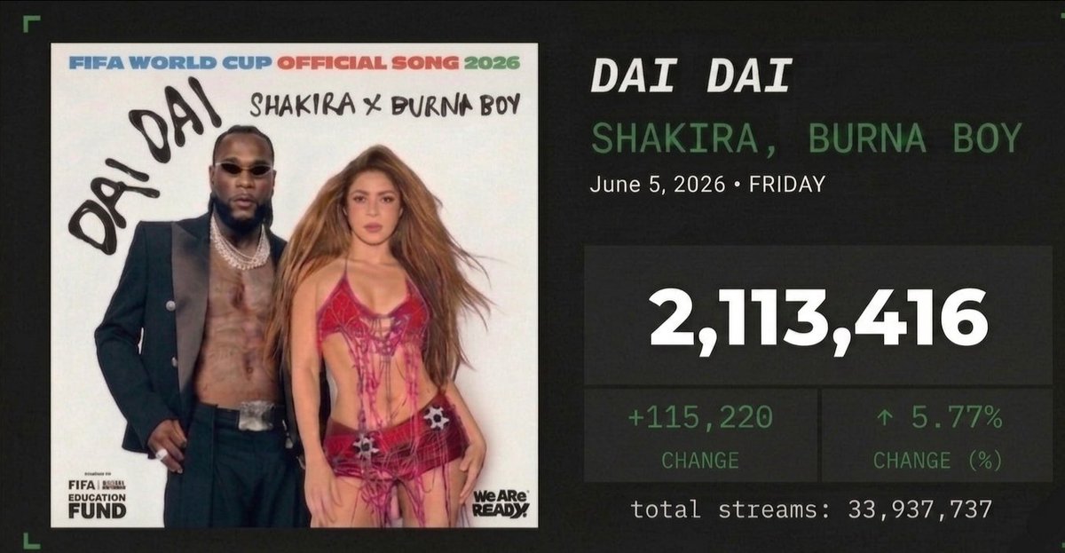 PopGlobalStats's tweet photo. The FIFA World Cup Album gained 5,055,514 streams yesterday, finally outstreaming "Dai Dai" for the first time 🫡

It only took 37 artists, 17 songs, and 1 streamer 💀 https://t.co/DJPYtIIR5A