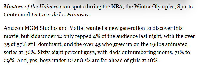 DrewSav's tweet photo. He-Man's audience was 93% over 35. ☠️☠️☠️https://t.co/qKOqTWbIuv https://t.co/O639U9XtWT