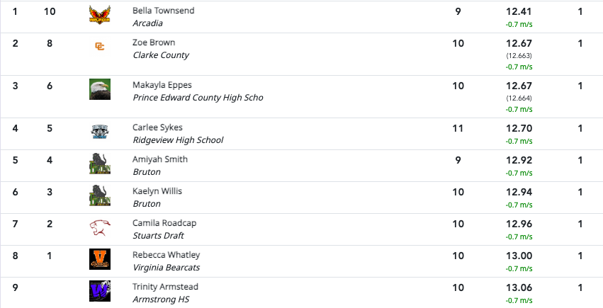 bearcatnetwork's tweet photo. LEADING THE LADIES!

Bearcat Sophomore Rebecca Whatley had a solid showing at State with an 8th place in the 100M Dash and a 4th place in the Triple Jump!

GO 'CATS! https://t.co/IjPBV8ahHV