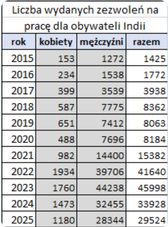 NieSportowy's tweet photo. Czy to normalne? Z Indii gdzie kobiety są traktowane jak rzeczy, Polska sprowadza 25x więcej mężczyzn niż kobiet. Żadna partia nie domaga się wywalenia ich z Polski.

To jest prawdziwa tragedia. https://t.co/H8Qi66jwAZ