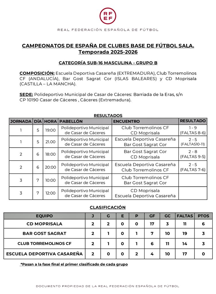 Moprisala's tweet photo. 🏆 Campeonato de España CADETE 🇪🇸
📅 Jorn 2
MOPRISALA 8-2 Bar Gost Mallorca
⚽⚽ Carlos 
⚽⚽ Tomás
⚽⚽ Hugo
⚽ Diego
⚽ Magán
Enorme el partido de los nuestros que vencen y se clasifican para las semifinales con independencia del resultado de mañana 🥰
ADN Moprisala Ⓜ️⚪🔵 https://t.co/jWjzDMUeuz