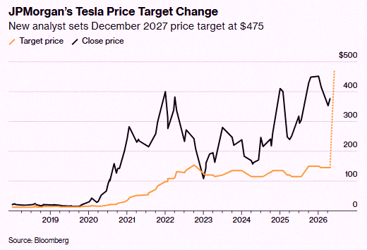 djdoomie's tweet photo. JP Morgan swapped out their bearish Tesla analyst and bumped the $TSLA price target up to $475 from $145 🚨📈🥳🫂 https://t.co/XVBPArpCyi