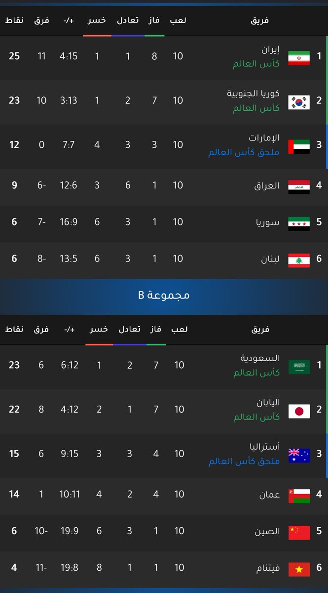 XQIUL's tweet photo. @osajactra7m @Bbdet_ هذي مجموعتين تصفيات كاس العالم ٢٠٢٢ ، حط نفسك مكان السعودية او الامارات بالمجموعة الثانية ، بتتأهل ؟ ياحبيبي ايطاليا سيئة ومستواهم سيء لهم سنوات ، انت مستواك متحسن لكن بتتأهل ضد اليابان واستراليا ؟ او كوريا وايران ؟ https://t.co/sHMfZrE2nd