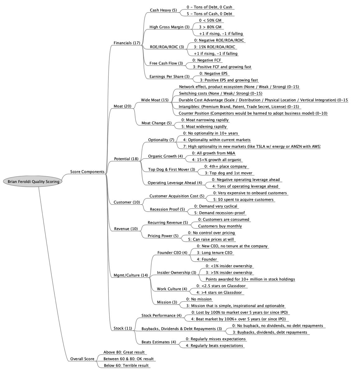 BrianFeroldi's tweet photo. My Investing Checklist Mindmap https://t.co/xZJe4HX35a