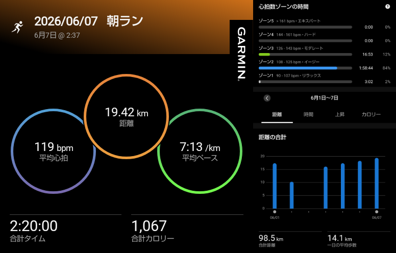 same1353417's tweet photo. おはようございます🏃‍♂️
この1週間も走ってました。台風の前日は雨の中インターバル、台風の日は完全オフでした。
今日も地道に基礎作りです
#ランニング https://t.co/BjySa8ZTPT