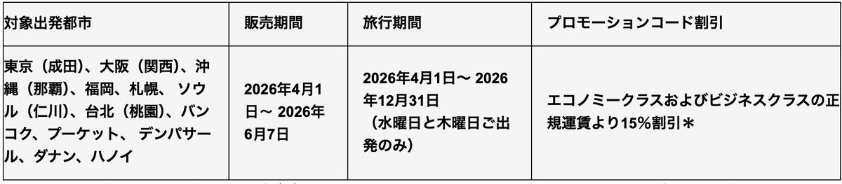 nagainoken's tweet photo. 香港航空（HX）が平日（水・木）出発便限定プロモーション中！
日本、韓国、台湾などからのを対象に、最大5名まで割引になる専用コード「HX26HX」を配布してます
#香港 #香港航空 #割引 https://t.co/P00GKZkDEB