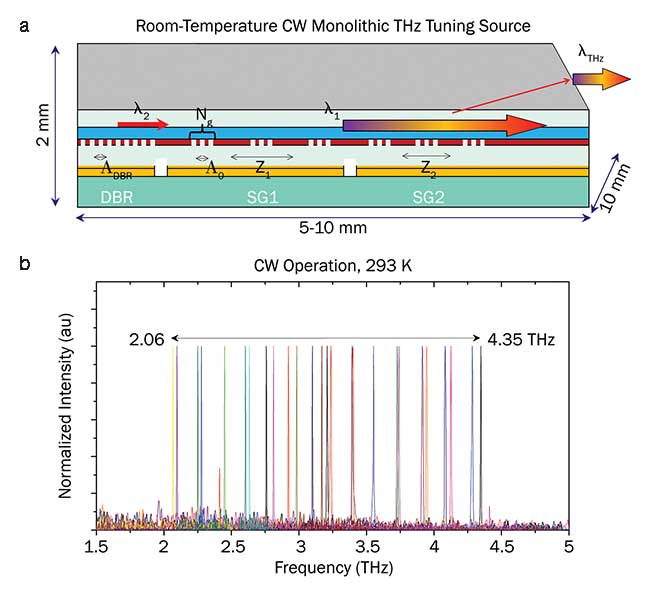 Ryansikorski10's tweet photo. When you directly drive a 1.5-octave-spanning supercontinuum in an integrated waveguide using a high-pulse-energy femtosecond mode-locked laser, YOU BYPASS THE NEED FOR EXTERNAL OPTICAL AMPLIFICATION ENTIRELY WHILE GENERATING AN ULTRA-BROADBAND, HIGHLY COHERENT "WHITE-LIGHT" FREQUENCY COMB DIRECTLY ON A CHIP. 

This milestone—achieved thru advanced photonic integrated circuits—represents a major breakthru in ultrafast photonics. 

https://t.co/5ySoTkXKG9

Historically, integrated mode-locked lasers (MLLs) could not generate enough peak power on their own to trigger extreme nonlinear optical effects. Researchers had to feed the laser output into bulky, external optical amplifiers (erbium-doped fiber amplifiers) before sending it to a waveguide. 

https://t.co/BfG6qanVen

Femtosecond Mode-Locked Laser, Module, All Photonic Molecule (PM) Fiber Option

FML-15-PM-M

$25,148

The Optilab FML-15-PM-M utilizes an unique saturable absorber for passive mode locking & delivers Femtosecond laser pulses w/ an excellent power stability & reliability. It offers a USB interface for remote monitoring & current control. The FML-15-PM-M is an all fiber ring w/ all photonic molecule (PM) fiber construction, & built w/ established telecom components make the laser highly stable while keeping cost low. The pulse width is factory selectable from 300 to 600 fs, w/ near transform-limited pulse shape & a better than 20 dB pedestal, & the pulse repetition rate can be specified from 20 to 40 MHz. 

https://t.co/5ut2cWrMQ7

By using next-gen architectures—such as an on-chip Mamyshev oscillator built on erbium-doped silicon nitride (Si₃N₄) platforms—the laser inherently outputs nanojoule-level pulse energies. 

https://t.co/YQyK4yDqj8

Because these high-energy pulses can be linearly compressed down to ~147 femtoseconds, THE PEAK POWER IS HIGH ENOUGH TO BE COUPLED DIRECTLY INTO A NONLINEAR WAVEGUIDE W/OUT ANY INTERMEDIATE AMPLIFIER!!

https://t.co/aQKEw7b6le

🔸Massive Spectral Broadening (1.5 Octaves)

Inside the integrated waveguide (typically engineered from highly nonlinear materials like Si₃N₄, GaP, or Ta₂O₅), the extreme peak intensity triggers rapid nonlinear interactions. 

https://t.co/lHQ7vUkTmS

https://t.co/1DpoDSdqYx

https://t.co/eglTuld69r

THE MECHANISM

Processes like Self-Phase Modulation (SPM), soliton fission, & dispersive wave generation instantly stretch the narrow laser wavelength.

THE RESULT

The light broadens into a massive 1.5-octave-spanning supercontinuum. This means the output spectrum is wide enough to cover a massive range of wavelengths simultaneously (e.g., spanning from the visible spectrum well into the near- & mid-infrared).

Because the supercontinuum is driven directly by a highly stable, clean femtosecond pulse train, the phase relationship between all the newly generated colors is strictly locked. The resulting spectrum maintains excellent phase coherence. This turns the chip into an optical frequency comb, which acts like an ultra-precise "optical ruler" where every single wavelength line is perfectly spaced & defined.

https://t.co/YWYoGRq9ad

APPLICATIONS

Shrinking a high-pulse-energy femtosecond source & a 1.5-octave supercontinuum onto a single, compact photonic chip removes the need for a tabletop laboratory setup. 

https://t.co/5hlk4PIUot

THIS ENABLES:

🔸Self-Referencing (f-to-2f stabilization)

The 1.5-octave span allows the frequency comb to stabilize its own carrier-envelope offset frequency entirely on-chip, a requirement for atomic clocks. 

https://t.co/DbkYfFtEyB

🔸Portable (“Pocket”) Spectroscopy

https://t.co/DO3Wq51kEt

It drives highly compact Terahertz Time-Domain Spectrometers (THz-TDS) w/ multi-THz bandwidths & exceptional dynamic ranges (~90 dB) for non-contact bio-chemical analysis. 

https://t.co/QNP9wLjDEW

https://t.co/rNycOPjBtB

🔸Miniaturized LiDAR & Metrology

Highly stable optical distance-measuring systems can now be scaled down for smartphones. 

https://t.co/7MJfFCjuG9
