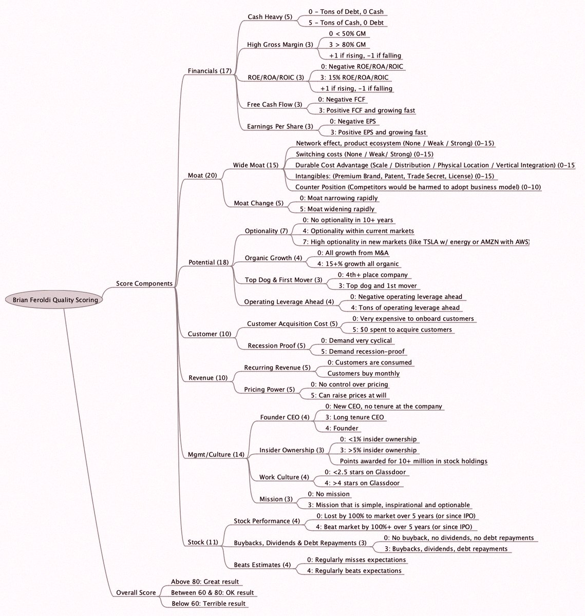 c8014jerry's tweet photo. Finally organized my investing checklist into a mindmap. Makes tracking key steps way easier — no more second-guessing myself before pulling the trigger. Feels good to have a clear process laid out. 📝✅ https://t.co/tX4wq4FoGw