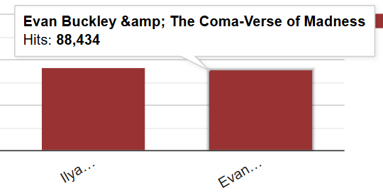 calwritesfic's tweet photo. For anyone who has followed me for a while, you will know how crazy this is. Ilya Enchanted now has more hits than Evan Buckley &amp; the Coma-Verse of Madness. I am so shocked and so grateful for all the love it's getting! https://t.co/s2DU09HrRt