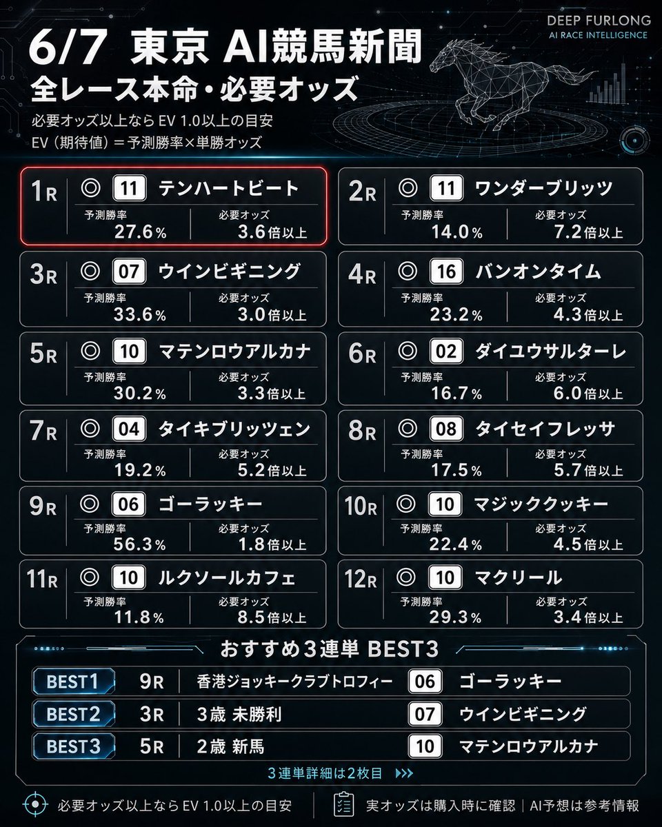 DEEP_FURLONG's tweet photo. 【6/7 東京 AI予想】

全レース本命（期待値狙い）
※各馬とも記載オッズ以上が購入条件
01R：11 テンハートビート｜必要オッズ：3.6倍以上
02R：11 ワンダーブリッツ｜必要オッズ：7.2倍以上
03R：07 ウインビギニング｜必要オッズ：3.0倍以上
04R：16 バンオンタイム｜必要オッズ：4.3倍以上
05R：10 マテンロウアルカナ｜必要オッズ：3.3倍以上
06R：08 コウソクルリアン｜必要オッズ：6.0倍以上
07R：04 タイキブリッツェン｜必要オッズ：5.2倍以上
08R：08 タイセイフレッサ｜必要オッズ：5.7倍以上
09R：06 ゴーラッキー｜必要オッズ：1.8倍以上
10R：10 マジッククッキー｜必要オッズ：4.5倍以上
11R：16 パンジャタワー｜必要オッズ：8.5倍以上
12R：10 マクリール｜必要オッズ：3.4倍以上

おすすめ3連単フォーメーション（予測確率ベース）

◆1. 09R (香港ジョッキー..)
本命：06 ゴーラッキー
買い目（合計 12点）
3連単フォーメーション
1着：06
2着：02・03・04
3着：07・01・03・04・02
（同一馬の重複を除く 3×4 ＝ 12点）

必要オッズ：
06→02→ 07（73.9倍）・01（73.9倍）・03（76.1倍）・04（76.1倍）
06→03→ 07（73.9倍）・01（73.9倍）・02（76.1倍）・04（76.1倍）
06→04→ 07（73.9倍）・01（73.9倍）・02（76.1倍）・03（76.1倍）

フォーメーション全体の予測的中確率：16.00%

◆2. 03R (3歳 未勝利)
本命：07 ウインビギニング
買い目（合計 12点）
3連単フォーメーション
1着：07
2着：16・11・03
3着：11・03・14・02・16
（同一馬の重複を除く 3×4 ＝ 12点）

必要オッズ：
07→16→ 11（143.7倍）・03（159.9倍）・14（234.9倍）・02（234.9倍）
07→11→ 16（160.9倍）・03（373.6倍）・14（548.9倍）・02（548.9倍）
07→03→ 16（180.8倍）・11（377.3倍）・14（616.9倍）・02（616.9倍）

フォーメーション全体の予測的中確率：4.57%

◆3. 05R (2歳 新馬)
本命：10 マテンロウアルカナ
買い目（合計 12点）
3連単フォーメーション
1着：10
2着：08・07・02
3着：07・02・03・09・08
（同一馬の重複を除く 3×4 ＝ 12点）

必要オッズ：
10→08→ 07（102.7倍）・02（131.2倍）・03（154.8倍）・09（154.8倍）
10→07→ 08（108.4倍）・02（182.3倍）・03（215.1倍）・09（215.1倍）
10→02→ 08（143.4倍）・07（188.8倍）・03（284.5倍）・09（284.5倍）

フォーメーション全体の予測的中確率：7.36%

#競馬予想 #東京競馬 #AI予想 #三連単 #テンハートビート #ワンダーブリッツ #ウインビギニング #バンオンタイム #マテンロウアルカナ #コウソクルリアン #タイキブリッツェン #タイセイフレッサ #ゴーラッキー #マジッククッキー #パンジャタワー #マクリール #香港ジョッキー #3歳未勝利 #2歳新馬