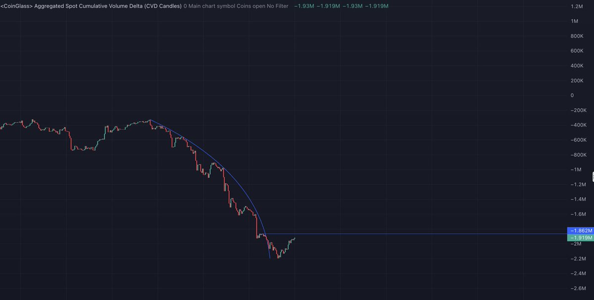 YokaiCapital's tweet photo. solana:So11111111111111111111111111111111111111112 Aggregated Spot Cumulative Volume Delta

spot sellers got absorbed hard and buyers are trying to reclaim control, but solana:So11111111111111111111111111111111111111112 must break that CVD resistance around -1.86M or the bounce can fail

first bullish signs