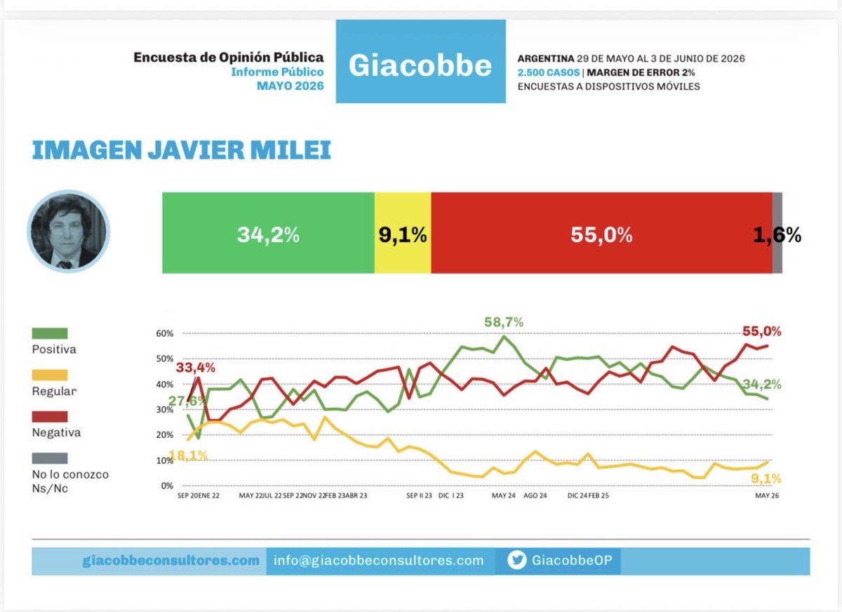 aetchebarne's tweet photo. 43,3% de imagen entre positiva y regular, hoy. Para mí, con estos datos gana Milei porque la economía ya está creciendo y la gente lo va a sentir mucho más sustancialmente a fin de año. Es decir, que estos datos son más piso que techo… https://t.co/rESRx6Lpzi