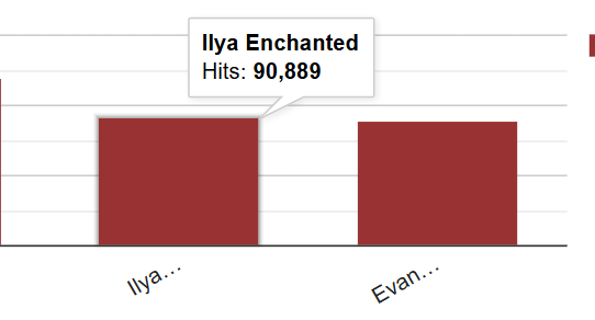 calwritesfic's tweet photo. For anyone who has followed me for a while, you will know how crazy this is. Ilya Enchanted now has more hits than Evan Buckley &amp; the Coma-Verse of Madness. I am so shocked and so grateful for all the love it's getting! https://t.co/s2DU09HrRt