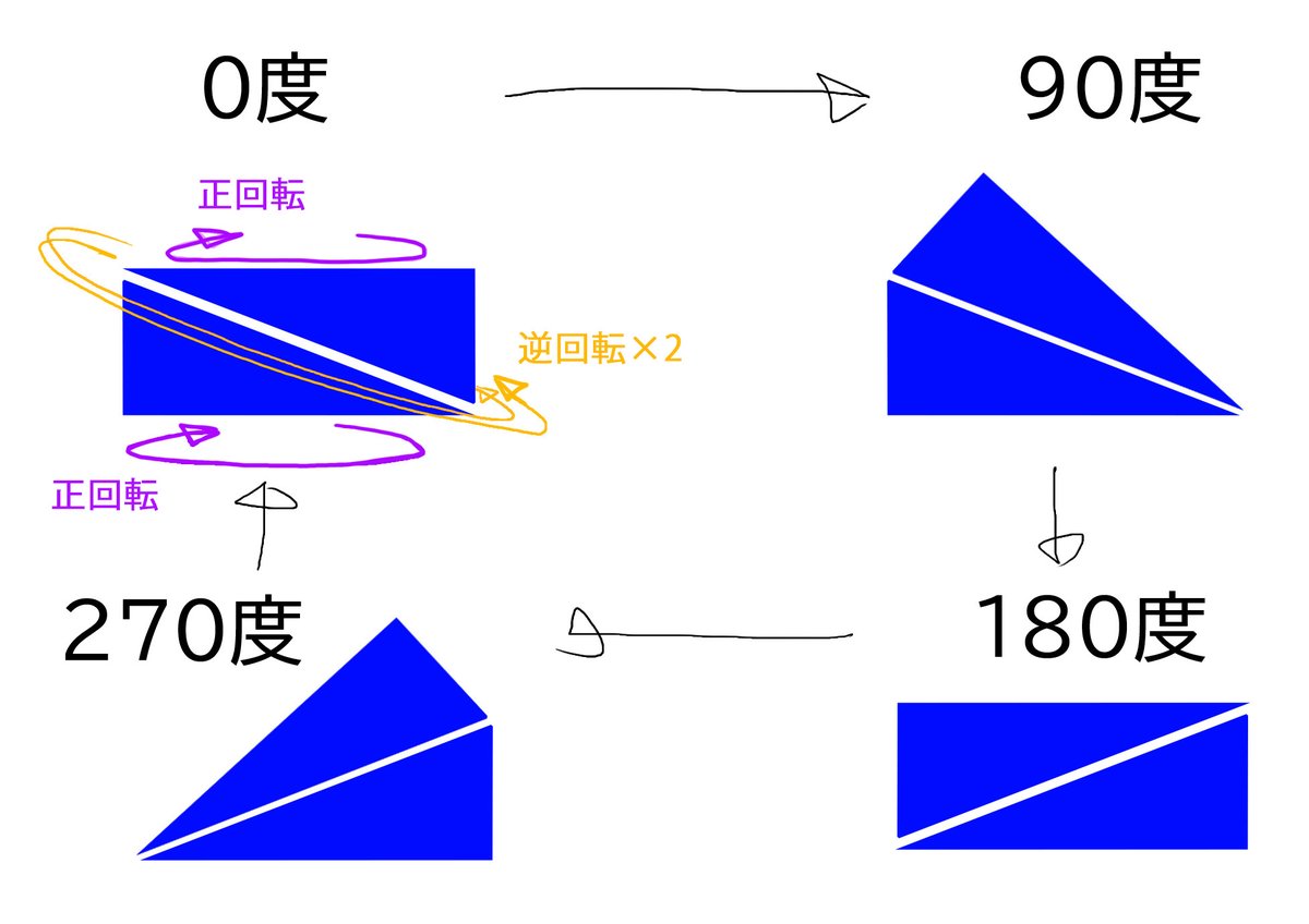 MarsKind2079's tweet photo. ごめんなさいこれ３個目と４個目の回転君の回転方向間違ってますね……。それぞれ逆ですすみません！正しくはこう。 https://t.co/dBZ49gd4vJ