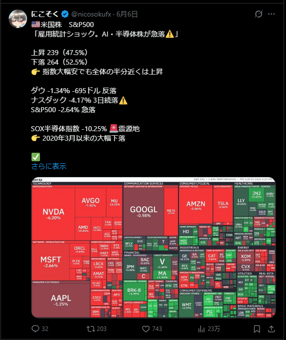 nicosokufx's tweet photo. 🇯🇵週明け東京市場「注目点」👀

⚠️まずは売り先行に警戒

6/5(金)の米株大幅安を受け、
週明けの日本株は売り先行になりやすい展開📉

✅注目は3つ

① 日経平均は25日線で下げ止まるか
日経先物は急騰の反動で25日線付近まで調整。
👉 日経平均も25日線より上で踏みとどまれるか？

② 全面安か？ローテーションか？
米株は大幅安でも、値下がり銘柄数は限定的。
日本株も先週は
「半導体売り」「その他買い」の循環物色の動きあり。

👉 半導体・AI関連だけが売られるのか
👉 TOPIX型・内需・銀行・商社が支えるのか
見極めたいところ👀

③ 今週〜来週は重要イベント集中⚠️
米CPI・PPI、ECB、メジャーSQ、日銀、FOMCなど
金利・株価・ドル円を動かしやすい材料が続きます。

よかったら予定表も参考にしてください📅✨