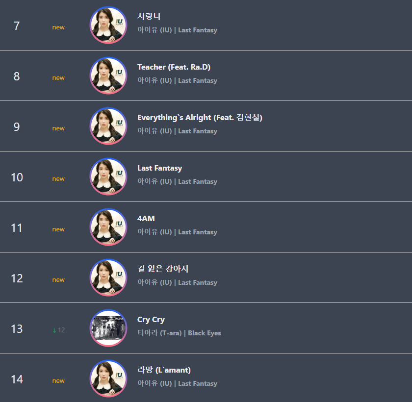 edutyland's tweet photo. a história foi feita nesse dia imagina botar teu album todo no top14 (t-ara tentando resistir) e vender mais de 7kk de downloads em uma única semana, com o single principal debutando com mais de 1kk https://t.co/uAhV6QKobQ
