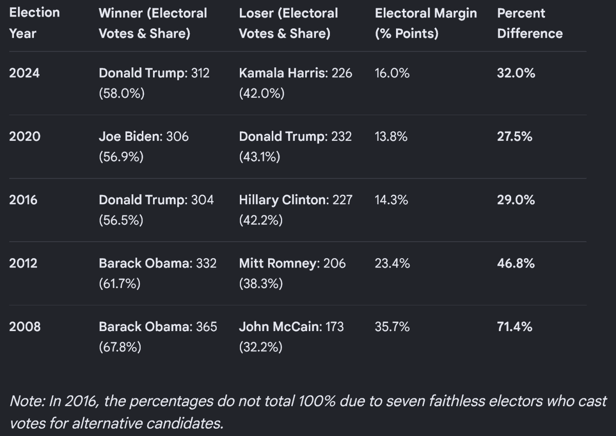 brocksr's tweet photo. @patrickbetdavid We don't go by popular vote. https://t.co/x23ZNdqZbo