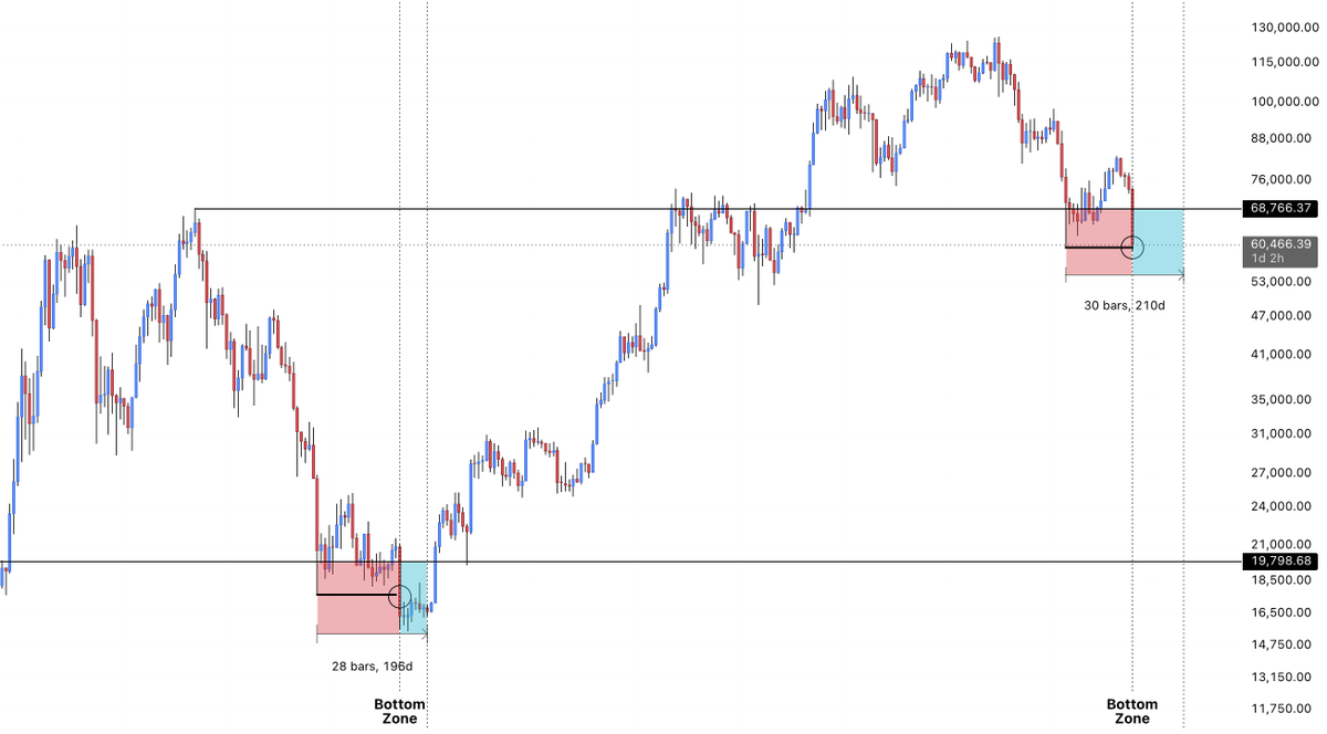 $BTC The previous capitulation wick has now been swept, which during ...