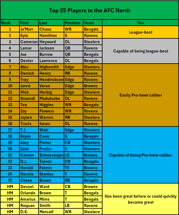 Who_Jey's tweet photo. @AFCNorth_Talk @JBaileyNFL @szgsports @NewStripeCity @Kwen_C I just threw this together. I'm sure it needs work, but it was a fun exercise. https://t.co/7TtS4gM66l