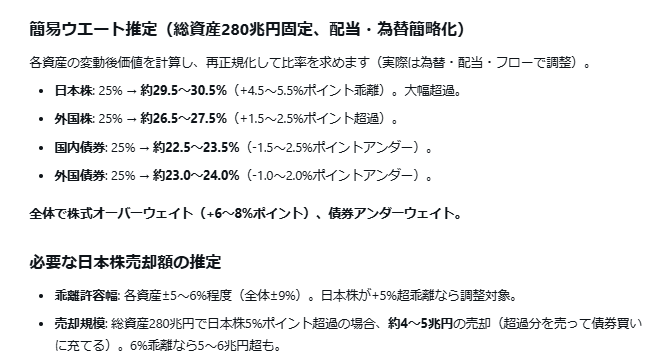 TaguchiRenta's tweet photo. GPIFの売り。
GROK君に推定してもらうと以下。
ざっくり5兆円の売り。
先週あたりから出ていそう。
週次の信託銀行の売却額を見ながら、「そろそろ売りが止まる」みたいなタイミングを見つけていきたい。 https://t.co/lqjkrK7Nok