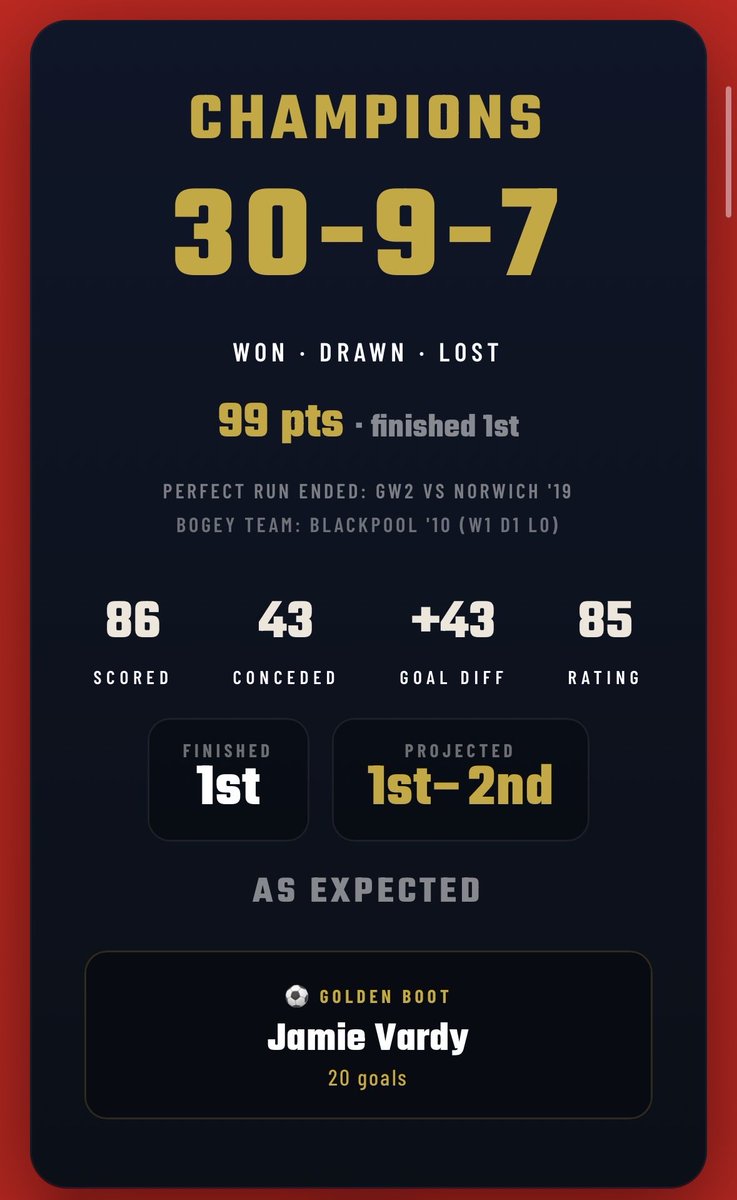 9oode's tweet photo. @46and0 Strong Championship Campaign, Solid Team 💪 https://t.co/mSbrTBOcL8