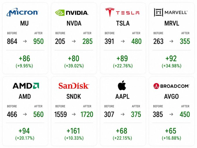 MariaRossitnf's tweet photo. 🚀💥Market Breakout Alert! 💥🚀

These stocks are on a rocket to the moon! 🌕

$MU — 864 → 950 

$Nvidia — 205 → 285 

$Tesla — 391 → 480 

$MRVL — 263 → 355 

$AMD — 466 → 560 

$SNDK — 1559 → 1720 

$AAPL — 307 → 375 

$AVGO — 385 → 450 https://t.co/McArDY0kog