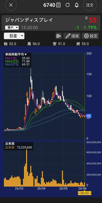 mo127eka's tweet photo. 今がチャンス！！
ジャパンディスプレイ（6740）：56円
たとえ100株だけでも、絶対に買うべきだ。
短期：80円（今週）
長期：160円（数ヶ月後）
岡本硝子 / 古河電工 / キングス / JX金属 / 住友電工 / 日東紡。
値上がりしてから買おうとしたら、もう手遅れです。
フォローで実践ベースを共有。 https://t.co/ctVUHahWiw