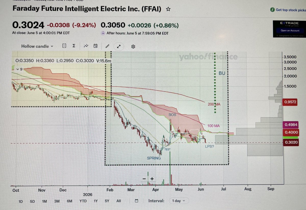 Starbox2001's tweet photo. $FFAI 
Wyckoff Type I Accumulation Schematic w/a SPRING 
Pic I
Monthly chart
Similar to AMC, $FFAI is a Wyckoff Type I Accumulation and therefore a reversal pattern (unlike the GME chart which is a Wyckoff RE-ACCUMULATION schematic and a continuation pattern).

Phase A: Stopping of the multi-year downtrend, which resulted in a Selling Climax (SC) in 4/2024; immediately followed by an Auto-Rally (AR) in 5/2024; and then in a Secondary Test (ST) in 11/2024. 

Phase B: ABSORPTION phase, which started in 12/2025, and in which the price moved sideways, in a tight range ($1-$5); this phase typically shows a Secondary Test in Phase B (ST in B), and ended in 1/2026.

Phase C: SHAKEOUT phase, which is characterized by a SPRING action and its test; this phase started in the beginning of 2/2026, when the price suddenly broke through the bottom of $1 and rapidly declined over a period of two months, which resulted in a SPRING and an ATL of $0.2060 in early 4/2026, followed by the TEST of the Spring in mid 4/2026. This phase is likely complete, however, we need for the price to go back up, at least >$1, to validate the SPRING!

Phase D: Early BACKUP (BU) phase; we are likely in the early stages of markup phase, with the initial Sign-Of-Strength (SOS) rally and now likely completing the Last Point of Support (LPS). However, we need for the price to go back into the Phase B range ($1-$5), and then, ABOVE that range (>$5), to confirm the new uptrend! 

Phase E: Advanced Backup (BU) phase; the price rapidly moves up, above the prior range, with high trading volumes, and should move towards the prior Auto-Rally (AR) level of $156!

Pic II
The drawing shows a typical Wyckoff ACCUMULATION schematic, with the important landmarks, which correspond to the monthly chart.

Pic III
Weekly chart shows a more granular detail with the Phases and the important landmarks of the Wyckoff schematic. 

Note the thinning and the rapidly falling Ichimoku Cloud and also falling  weekly 100 MA ($2.14) as well as the weekly 50 MA ($1.14), indicating diminishing resistance for the price to move higher!

Pic IV
Daily Chart shows the more detailed view of the Spring, its Test, and the initial massive SOS rally with so far the highest daily trading volume of 590 M! Since then, the price has moved sideways, likely now forming the LPS. 

Note the extremely flimsy Ichimoku Cloud right above the current price! The MIGHTY daily 200 MA is just at $0.96 and the daily 100 MA at $0.5!

IMO, the algorithm is ready for the price to move higher!

NFA
Good luck!
