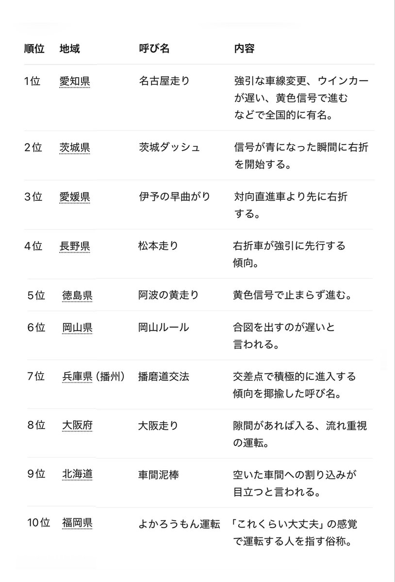 johokuds's tweet photo. 全国ご当地運転ルール(知名度ランキング)をAIに作ってもらいました。聞いたことあるの、どのくらいありますか？
旅行いくときの参考にどーぞ！！ https://t.co/65zj8B9ZXZ