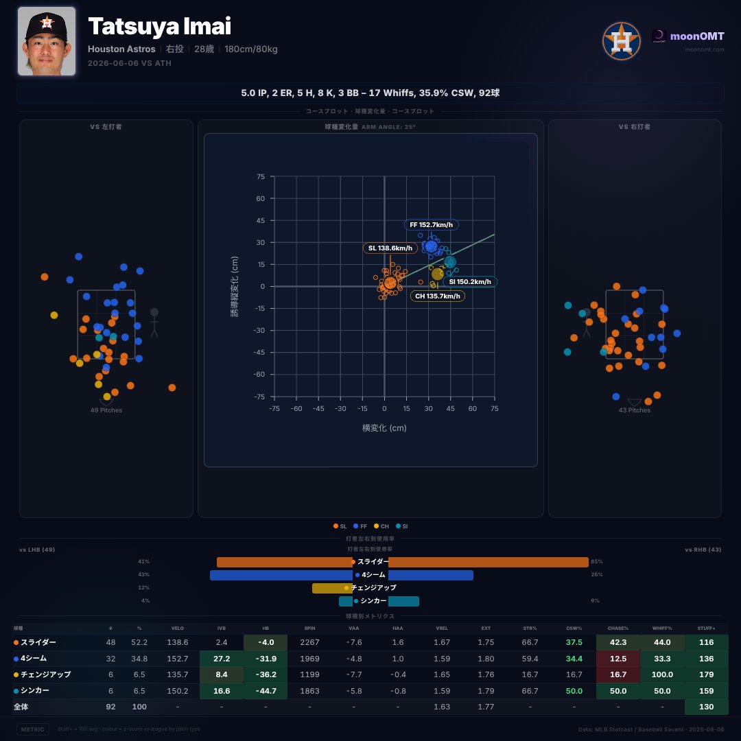 omatacom's tweet photo. 今井達也 vs ATH
5.0IP 8K 2ER 5H 3BB (92球)
ATH 2-13 HOU
#Imai #MLB #moonOMT https://t.co/lzQL6WYhCw