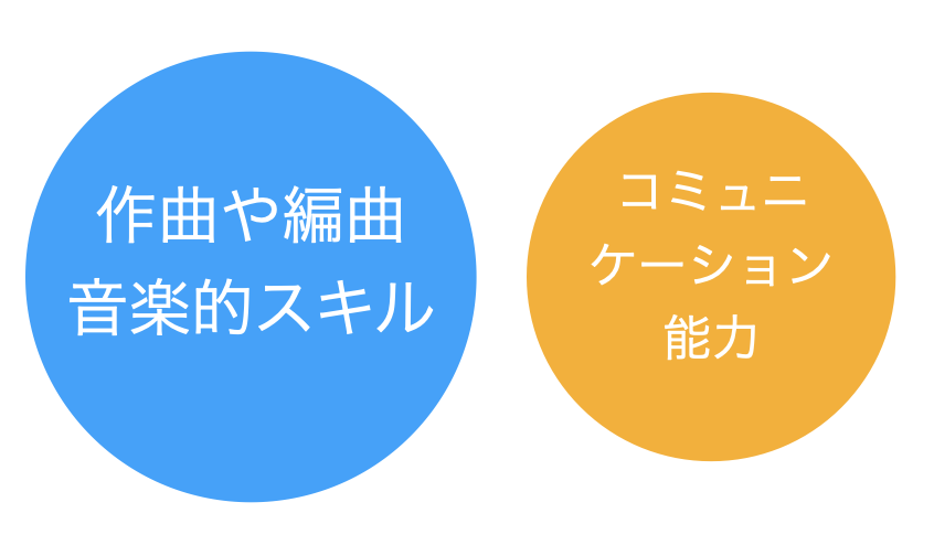 TomoyaKinoshita's tweet photo. 昨日、体験授業に来てた優秀な高校生に。
「作曲を仕事にするにはどうしたらいいですか？」
と聞かれた。
一言で語るのは難しいが...
やっぱり「人とのコミュニケーション」かな。
その答えが一番最初にでた。

30年近く音楽業界でお仕事させてもらってきた自分の経験を可視化すると...こうなる。

「音楽55%、コミュニケーション45%」

異論は認める。
あくまで私見。