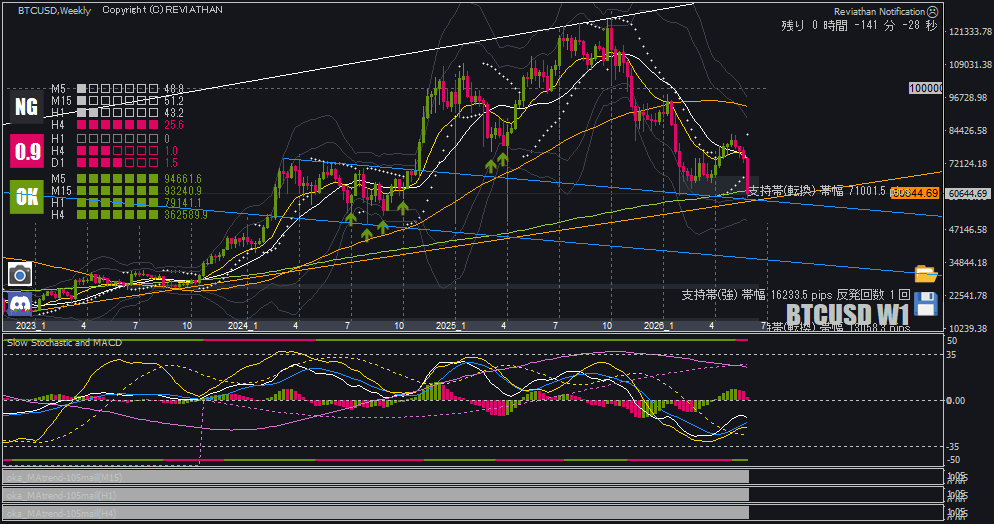 komochisixamo's tweet photo. $BTCUSD
必要最低限のトレンドライン、下降並行チャネルだけを描画しておいたので、今回の暗号資産市場の暴落を読み解けなくて大損をした愚かなお前等は、少しはその小動物以下の脳味噌を使って今後どうなる可能性があるのか睡眠時間を削って必死に考えるんだ。 https://t.co/3PfwMm8HHu
