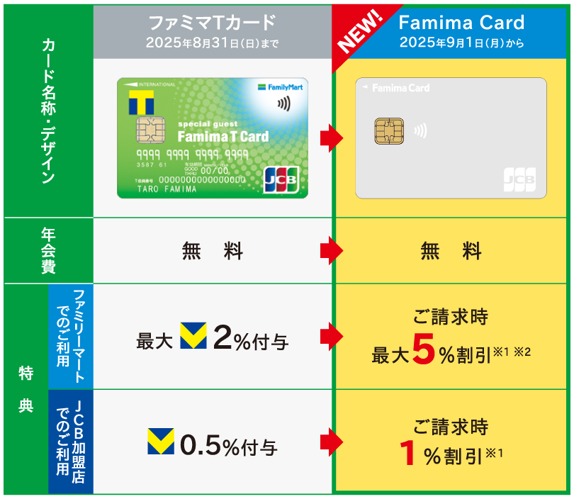soreyuke_moriho's tweet photo. 新しいクレカが届いた‼️
ファミマカード😅w

個人でカード使うシーンほとんどないし、あるとしたら最寄りのファミマくらいなので〜
そこで一番合理的だった。

Tポイントとかだるいけど、単純な割引なら脳のリソース一切取らないし

かつ、「利用額マラソン」がまったくもって無縁なので、「使うモチベ」が無いというのが何気に一番大事説がある、無駄遣い防止😂

ホテル系、マイル系でポイント貯め・利用額CPに翻弄されすぎててもうめんどいから

これにてクレカのフォーメーションは確定‼️

①個人生活用：ファミマカード（せいぜい月5万とか）

②個人つみたてNISA：Oliveゴールド× SBI証券（月10万・投信買うだけなのにポイント1%、年会費も永年無料）

③嫁生活費＆嫁つみたてNISA：UFJゴールド ×UFJeスマート証券（月10万同上ポイント1%、かつ生活費範囲内で毎年年会費無料）

④個人事業主：ヒルトンPremium（民泊、賃貸、税金支払などに一応モチベを持ちたい　年400万は絶対行く）

⑤法人メイン：Bonvoy（一応経費支払にモチベを持ちたい　年400万は絶対行く）

⑥法人その他：三井住友ゴールド（年会費永年無料）、Amex biz GOLD（なんか引き止めでポイントまあまあ貰えた）

もうこれでFINISHやろ‼️