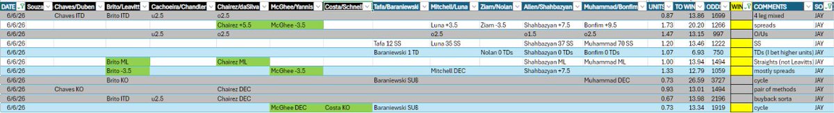 CheezeMore's tweet photo. @sportsRgay UPDATE7: Costa/Schnell - Costa KO1
✅-Costa KO

NEXT UP: 
-Tafa 12 SS
-Baraniewski 1 TD
-Baraniewski SUB https://t.co/RjcVWsQ9rp