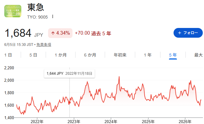 YieldForNext's tweet photo. どちらかと言うと株価が5年間で全く上昇してないスポンサーの方が心配です。設備投資が必要だから仕方ないのですが、PER10倍でも利回り2％を切る資金繰り。インフレ対応力含めて株式としての魅力が…陸運内でも時価総額が阪急阪神に逆転されているのは寂しいです https://t.co/CGUAdMjn0p