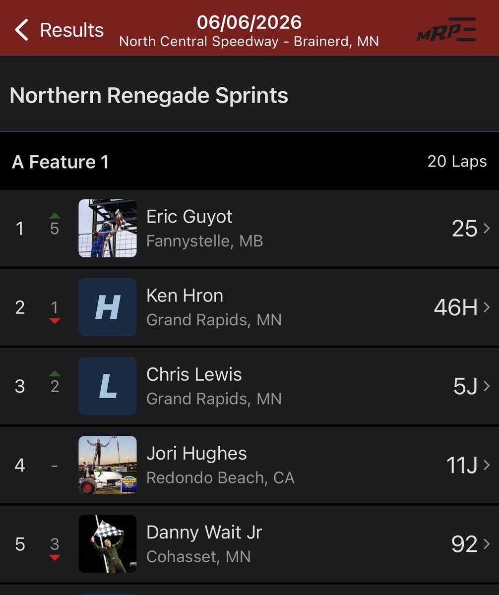 JoriHughes's tweet photo. I mean 4th is kinda lame but so stoked for my fellow 🇨🇦 homie @ericg78 getting the W!  Busy week ahead at work then we headed south again to @ogilvieraceways next Saturday. 👊🏽👍🏽🚐🏎️🛣️ https://t.co/Ps6TzDp7rN
