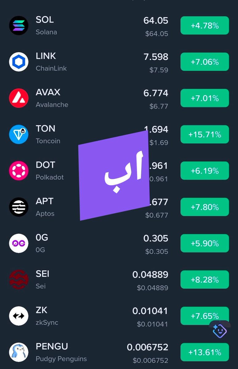 CryptoRoznama's tweet photo. اِس وقت صرف NEAR میری buying سے ڈاؤن ہے باقی الحمدللہ سب میں منافع ہے ، AVAX پہلے لیا اُسکا کثر دوسری بار لینے سے نکل آیا

صحیح وقت پر لینا ہی منافع دے سکتا ہے 

پہلے والے قیمتیں اور اب والی کا موازنہ کر لو، سب سے پہلے میں نے اپنے PREMIUM گروپ میں شئیر کیا پھر ، ٹویٹر اور یہاں فیس بک پر بھی شیئر کیا تھا اور پھر ویڈیو بھی بنا کے فیس بک پر شیئر کی تھی 

کسی نے ہمارا پریمیم گروپ فری جوائن کرنا ہے پیج کی پہلی ویڈیو دیکھو 

کیا آپ دوستو نے لیے تھے کوئی کوائن یا ہمیشہ کی طرح اِنتظار ہی کرتے رہے ؟

#ton #CryptoCommunity #bullrun #Link #altcoins #ethereum #cryptox #crypto #investing #bitcoin